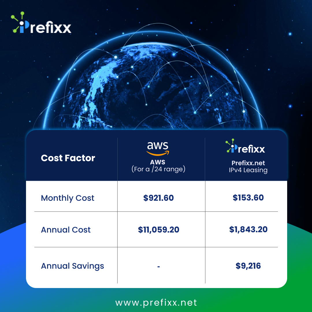 a table showing AWS and Prefixx cost factors