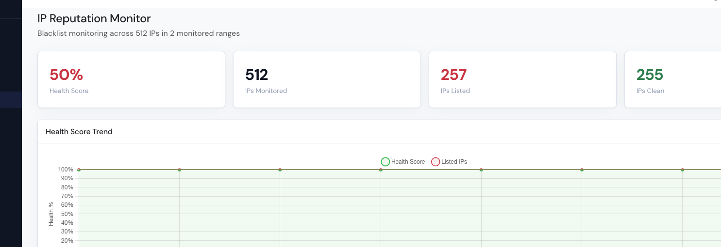 IP reputation monitoring dashboard showing health score, monitored IPs, blacklist results, and trend chart