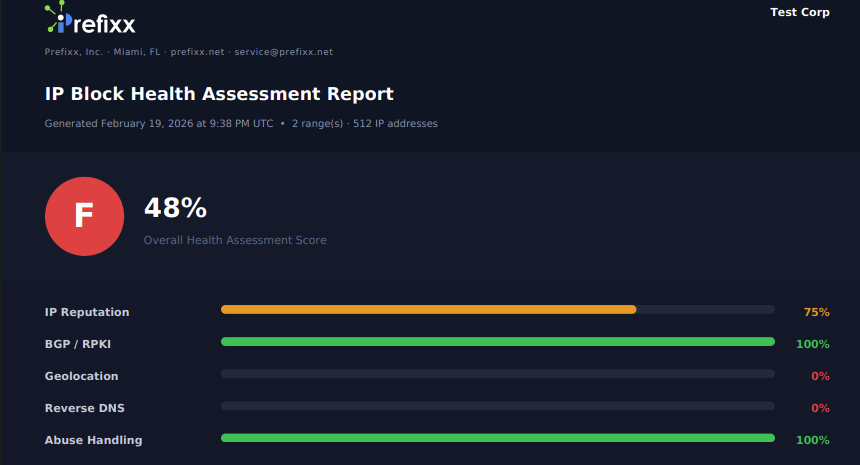 Tixx health assessment report showing overall grade, IP reputation, BGP/RPKI, geolocation, DNS, and abuse handling scores