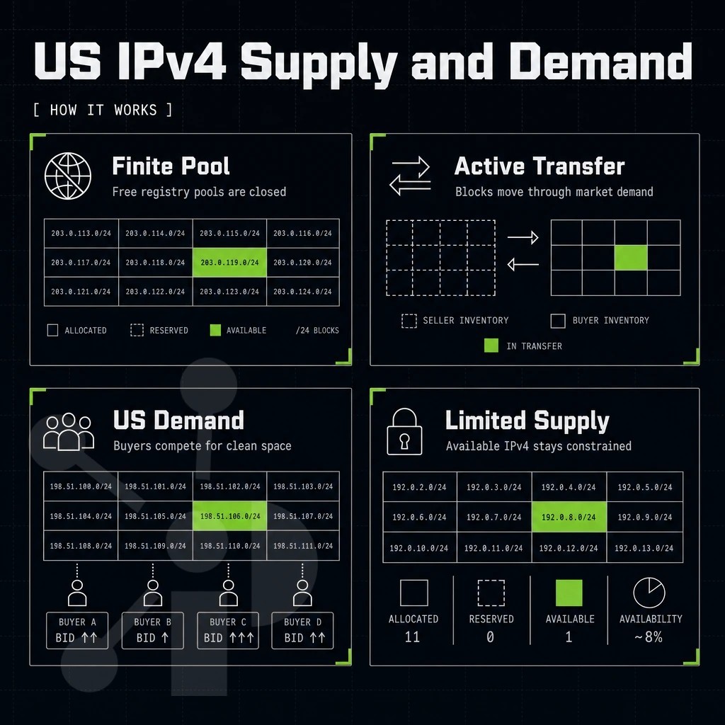 grid of IPv4 address blocks with one block highlighted lime