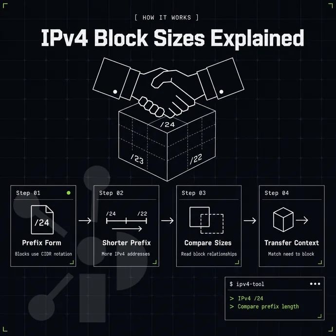 handshake over an address-block cube