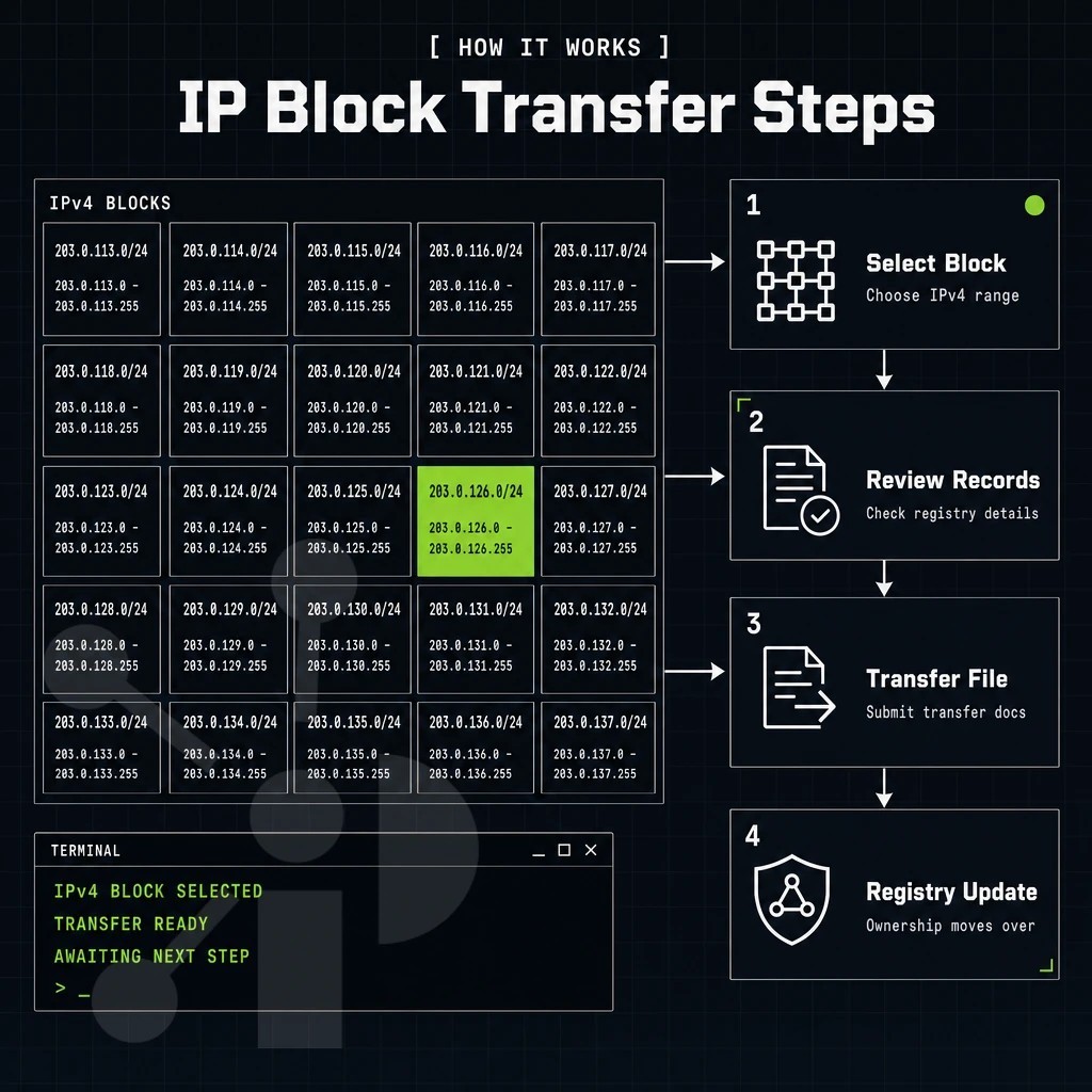 grid of IPv4 address blocks with one block highlighted lime