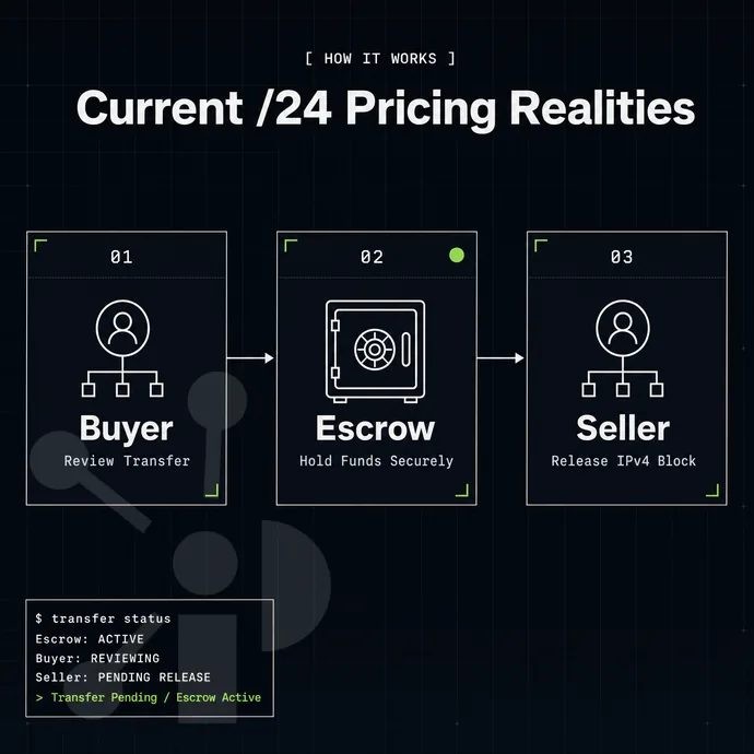escrow strongbox between a buyer and seller node