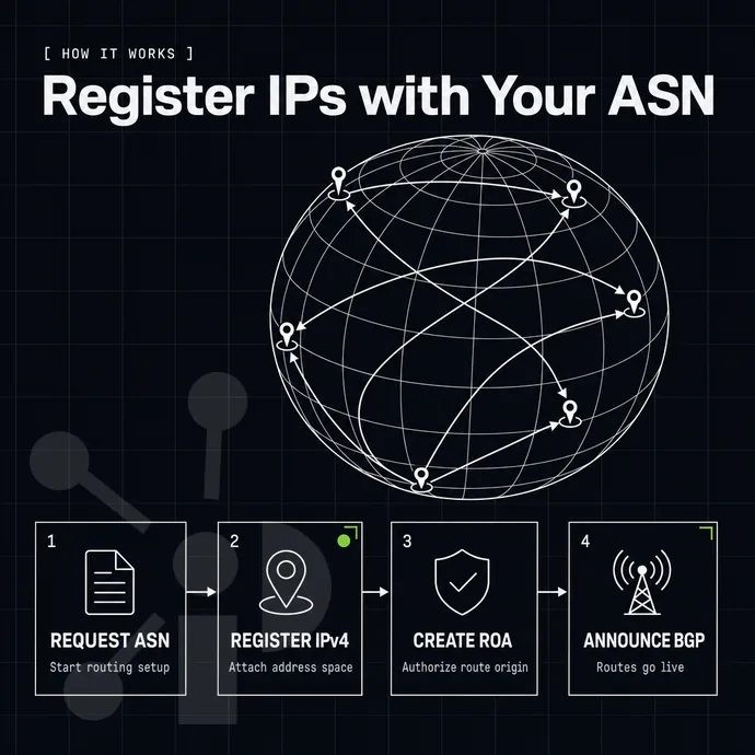 BGP route lines arcing between node pins on a globe