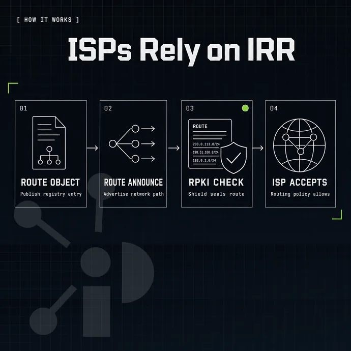 RPKI shield sealing a route announcement