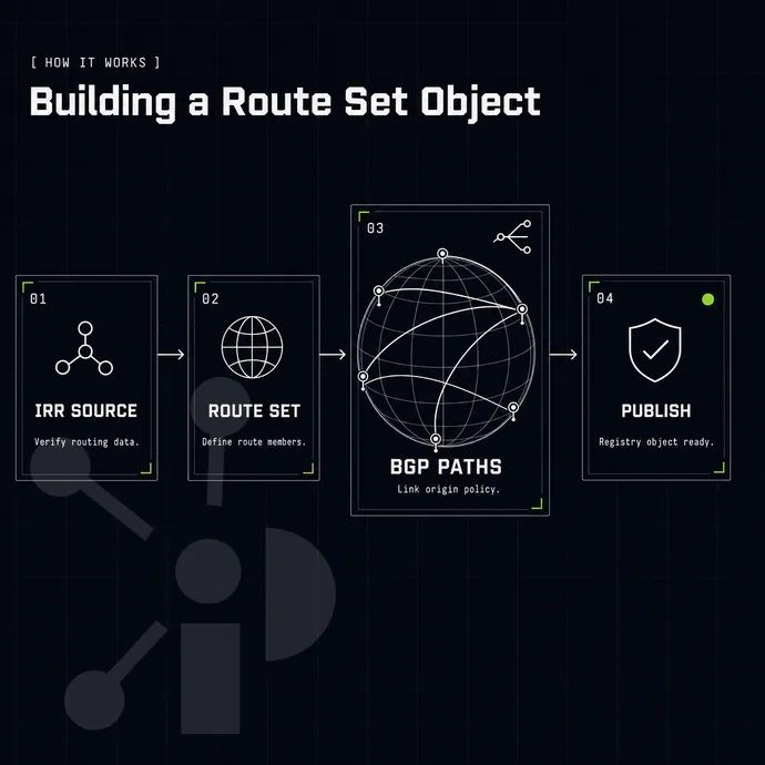 BGP route lines arcing between node pins on a globe