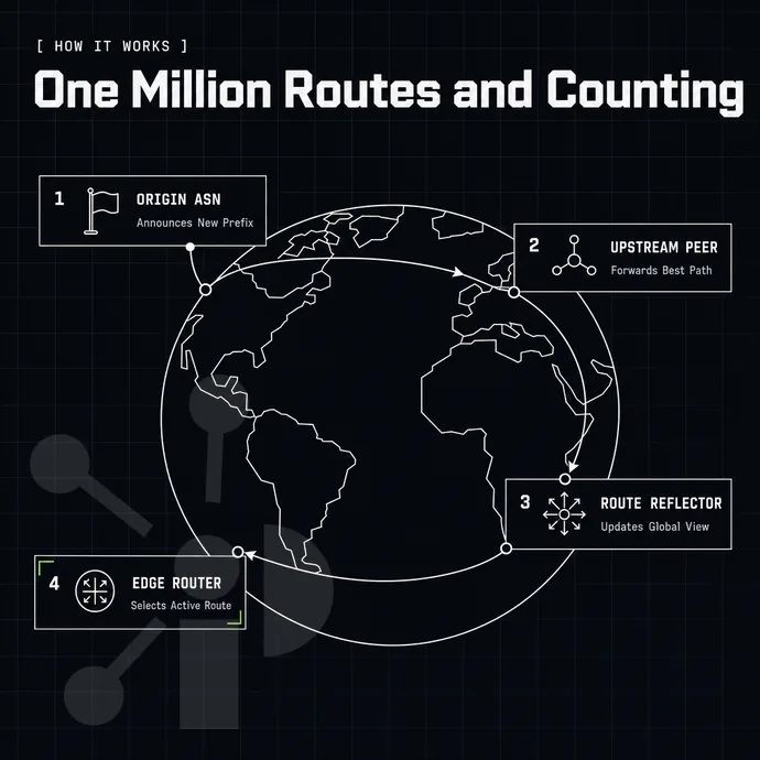 BGP route lines arcing between node pins on a globe