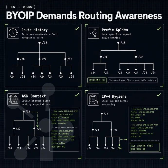 subnet tree diagram branching from a /16 to /24 leaves