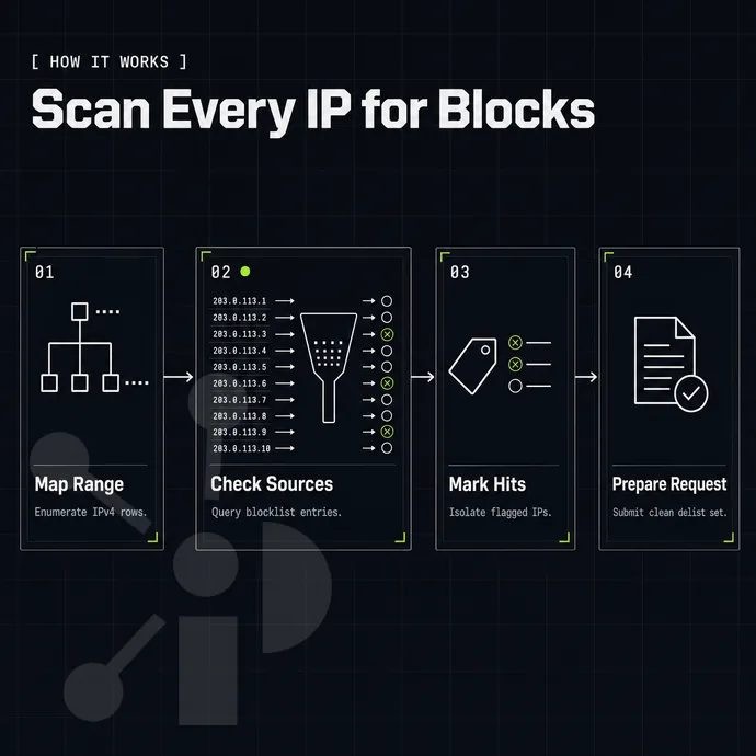 blocklist scan concept: address rows passing a filter