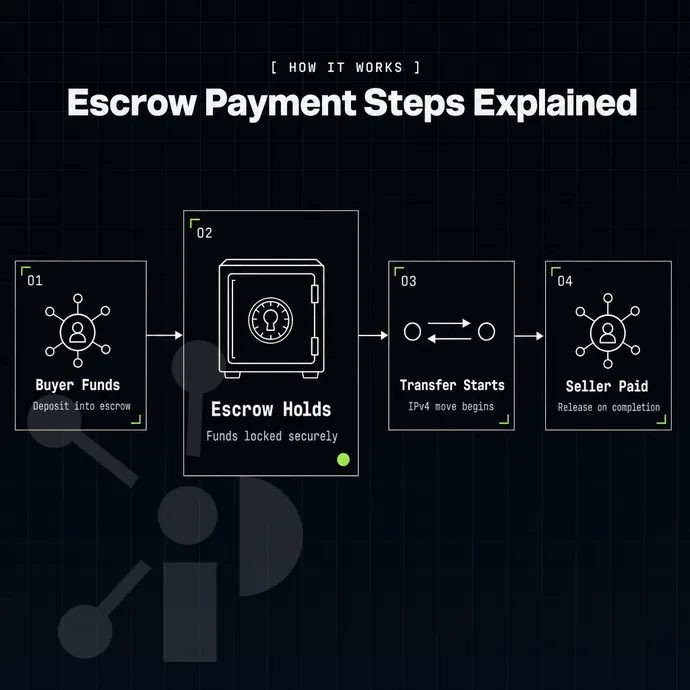 escrow strongbox between a buyer and seller node