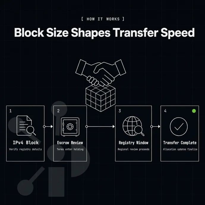 handshake over an address-block cube