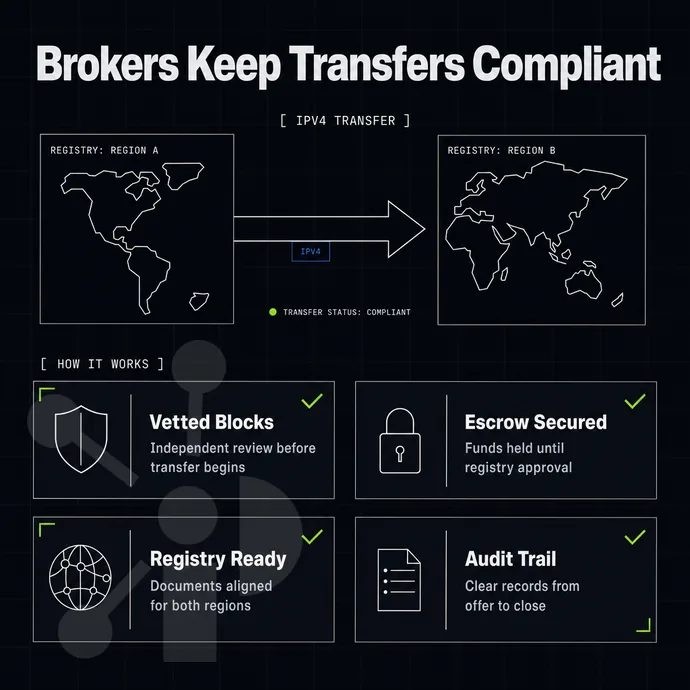 two registry regions joined by a transfer arrow