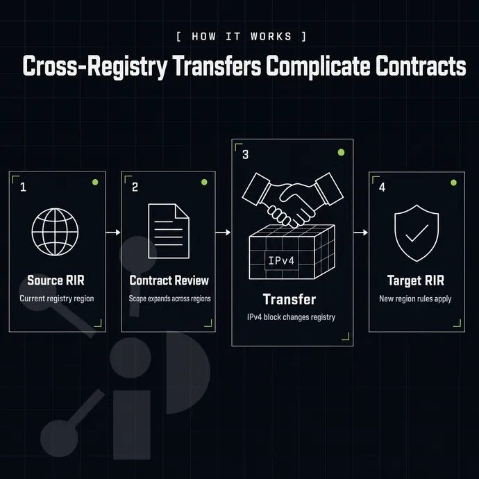 handshake over an address-block cube
