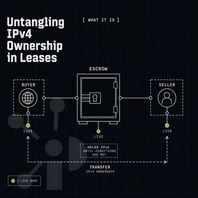 escrow strongbox between a buyer and seller node