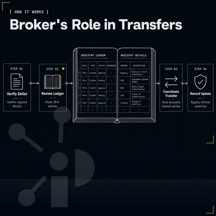 registry ledger book with address-block entries