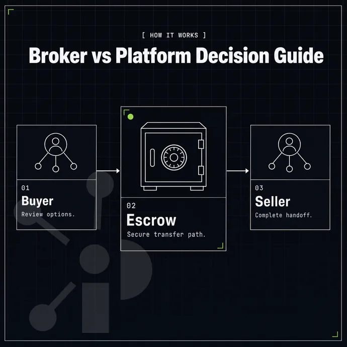 escrow strongbox between a buyer and seller node