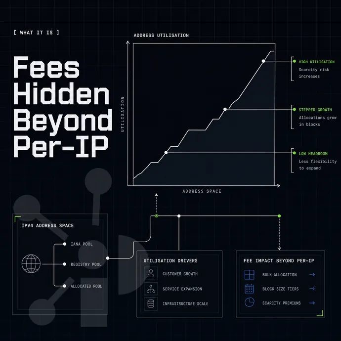 growth chart of address utilisation, no axis numbers