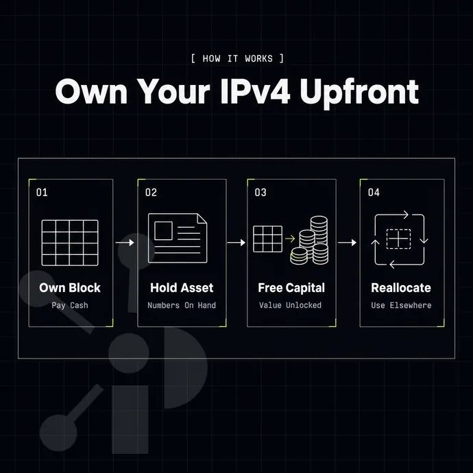 capital freed concept: address blocks converting to coin stacks