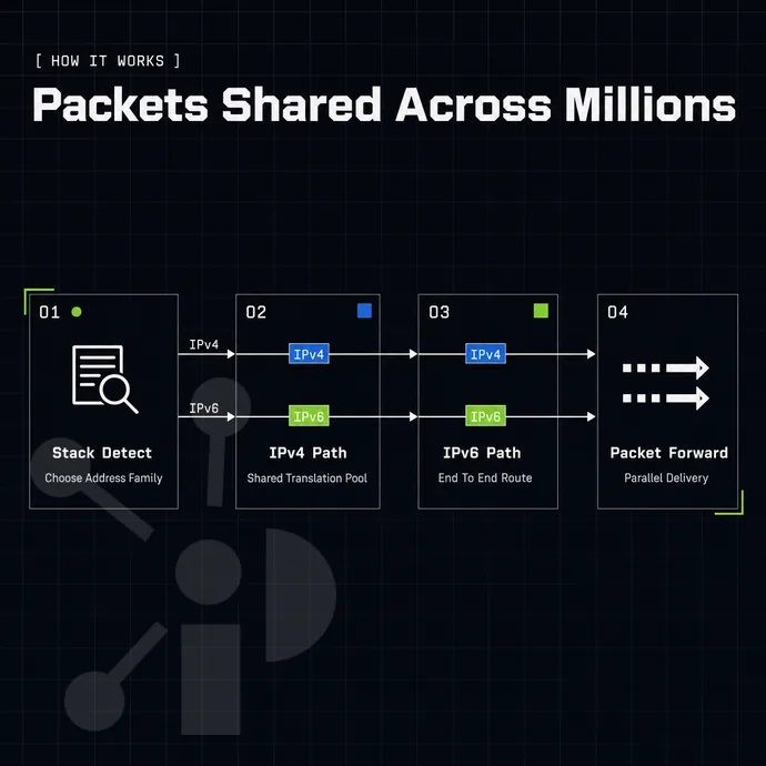 dual-stack concept: IPv4 and IPv6 lanes running in parallel