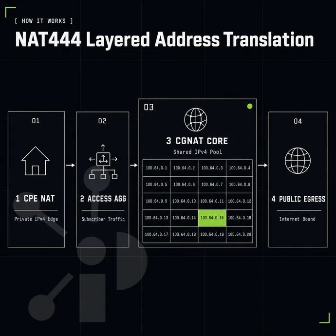 grid of IPv4 address blocks with one block highlighted lime