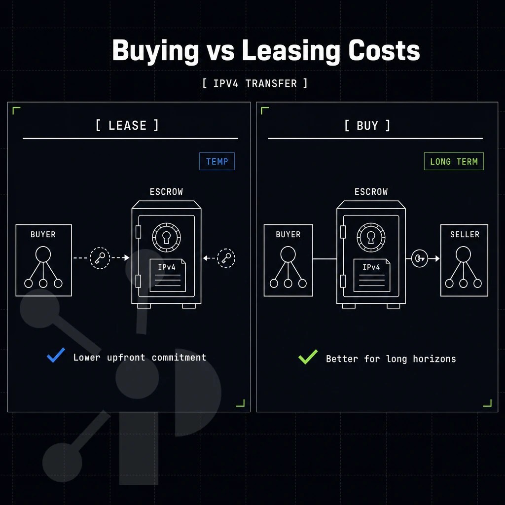 escrow strongbox between a buyer and seller node