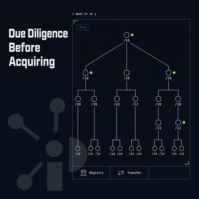 subnet tree diagram branching from a /16 to /24 leaves