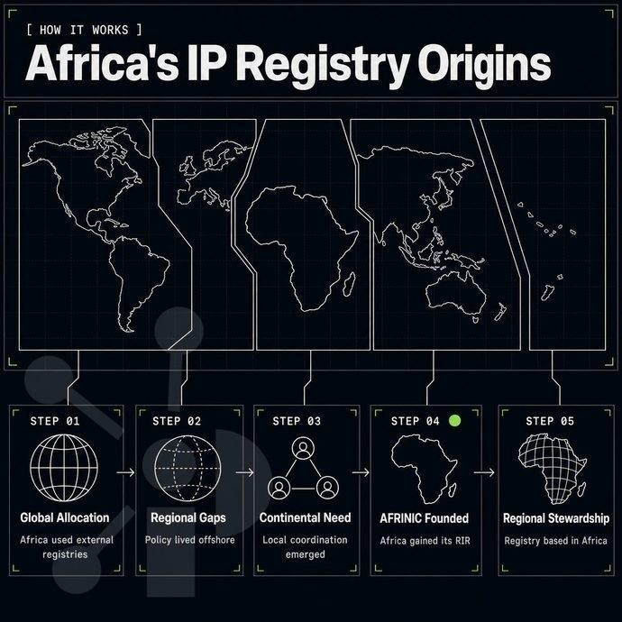 world map with the five regional registry zones outlined