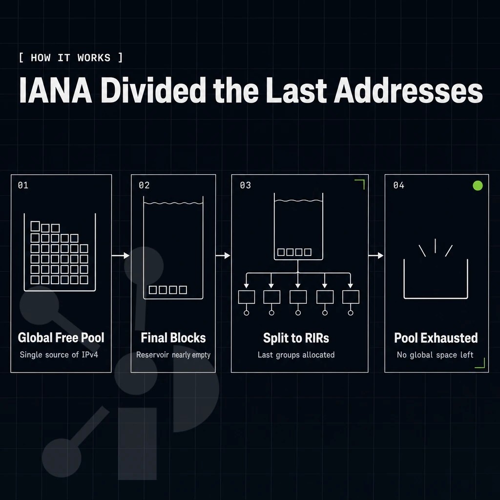 IPv4 exhaustion concept: nearly empty reservoir of address squares