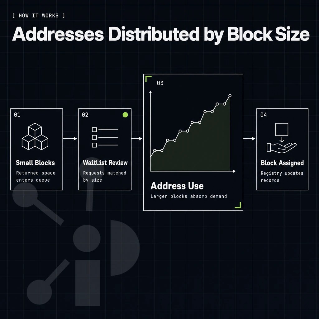 growth chart of address utilisation, no axis numbers
