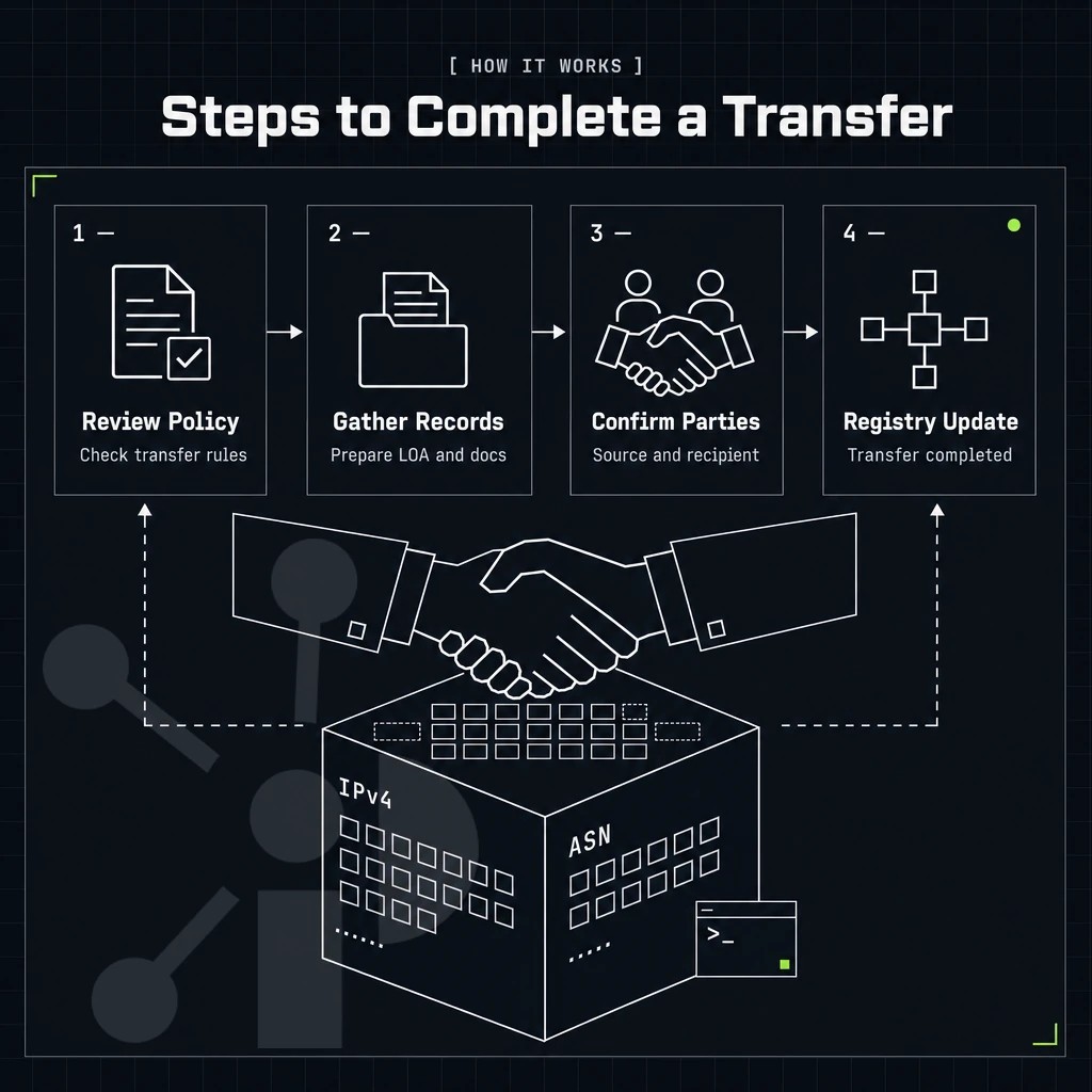handshake over an address-block cube