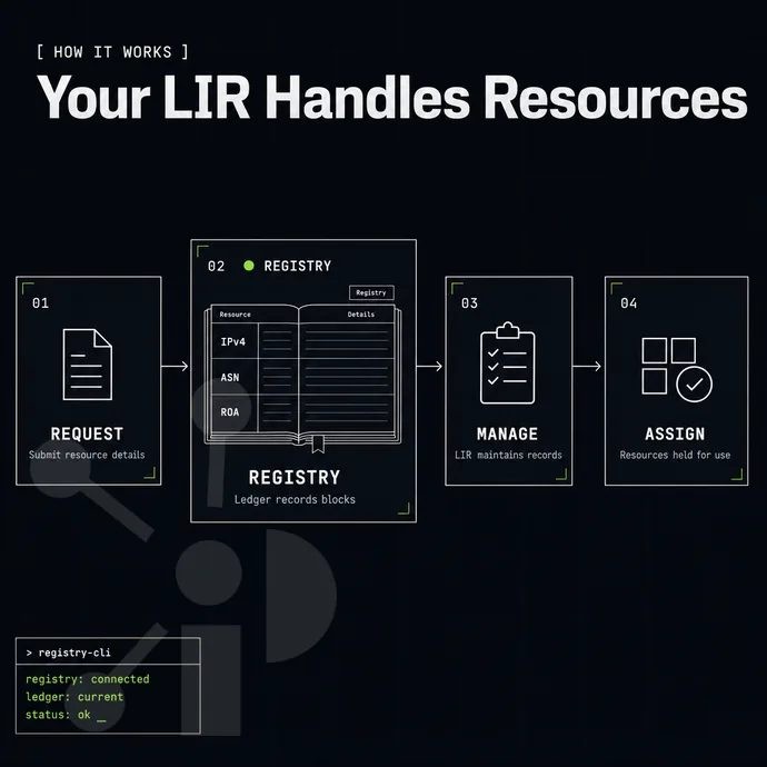registry ledger book with address-block entries