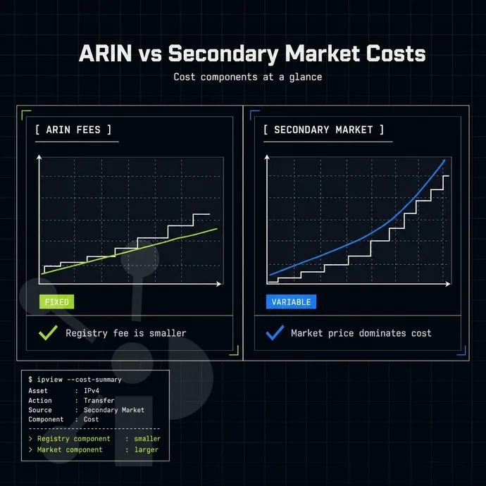 growth chart of address utilisation, no axis numbers