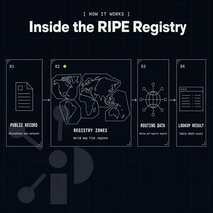 world map with the five regional registry zones outlined