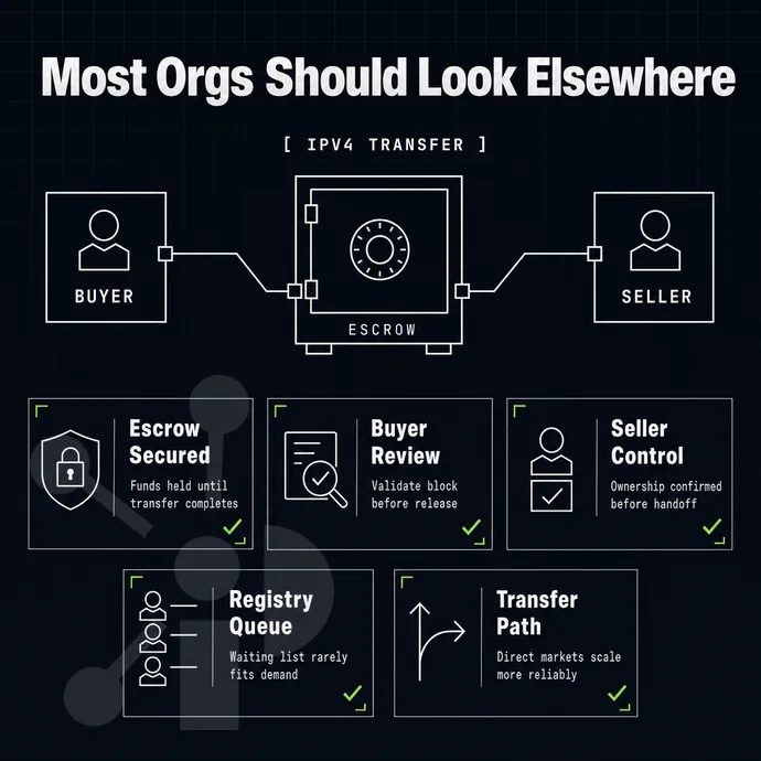 escrow strongbox between a buyer and seller node