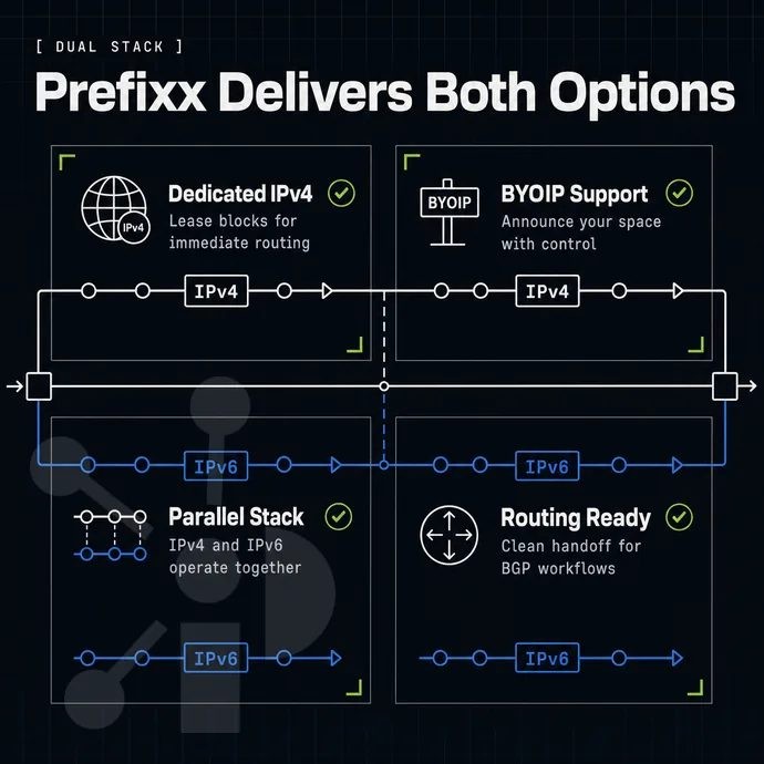 dual-stack concept: IPv4 and IPv6 lanes running in parallel
