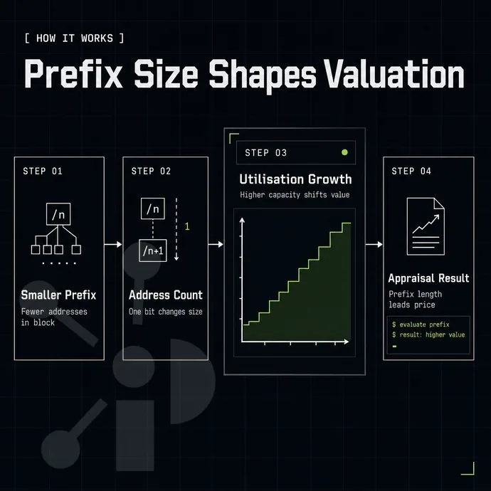 growth chart of address utilisation, no axis numbers