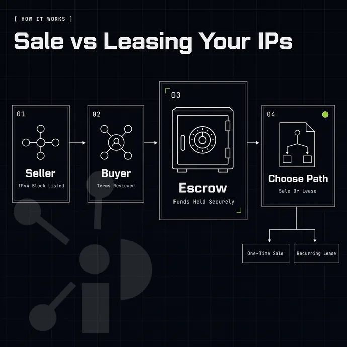 escrow strongbox between a buyer and seller node