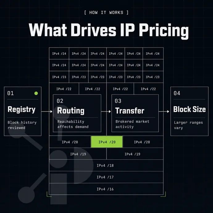 grid of IPv4 address blocks with one block highlighted lime