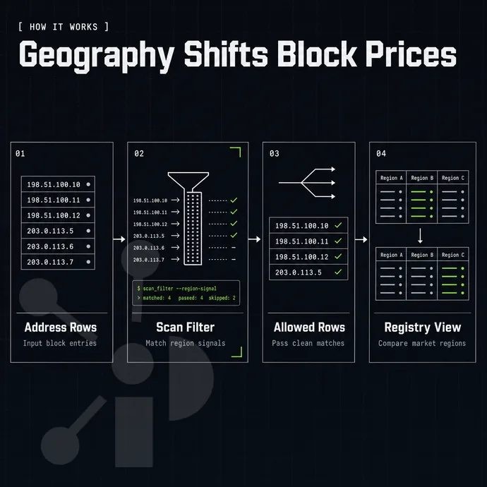 blocklist scan concept: address rows passing a filter